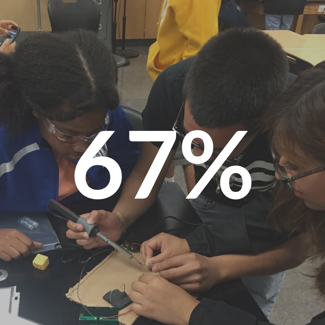 67%, students working on project